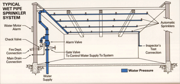 Sơ-đồ-cơ-bản-về-hệ-thống-Sprinkler